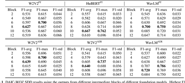 Figure 2 for Self-supervised representations in speech-based depression detection