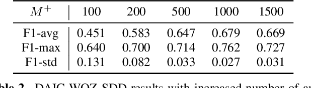 Figure 3 for Self-supervised representations in speech-based depression detection