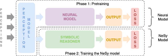 Figure 1 for Simple and Effective Transfer Learning for Neuro-Symbolic Integration