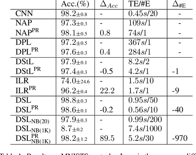 Figure 2 for Simple and Effective Transfer Learning for Neuro-Symbolic Integration