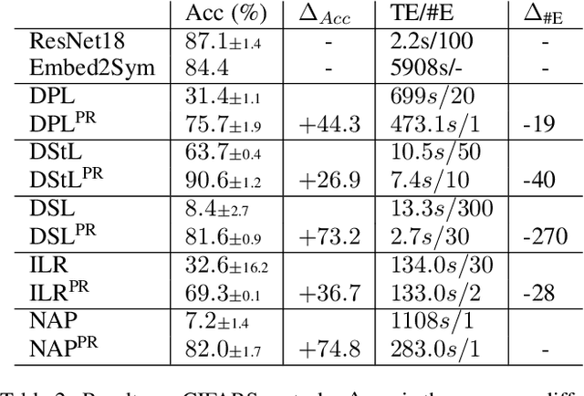 Figure 4 for Simple and Effective Transfer Learning for Neuro-Symbolic Integration
