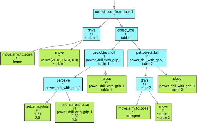 Figure 2 for Acting and Planning with Hierarchical Operational Models on a Mobile Robot: A Study with RAE+UPOM