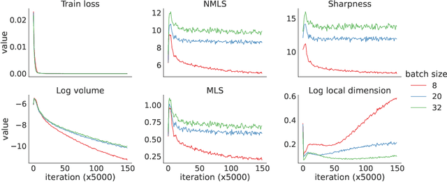 Figure 2 for A simple connection from loss flatness to compressed representations in neural networks