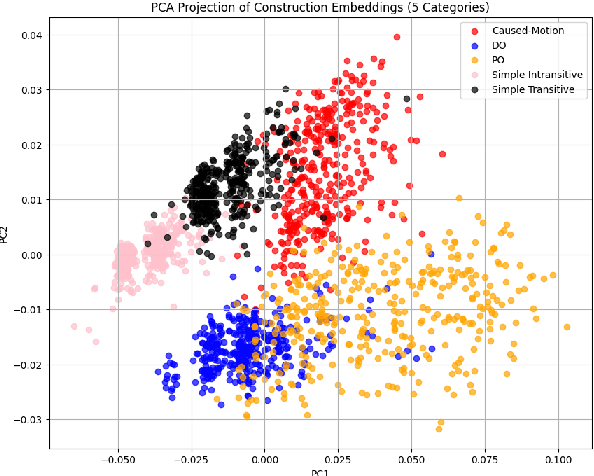 Figure 1 for Meaning-infused grammar: Gradient Acceptability Shapes the Geometric Representations of Constructions in LLMs