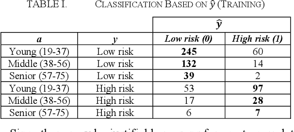 Figure 3 for Mitigating Nonlinear Algorithmic Bias in Binary Classification