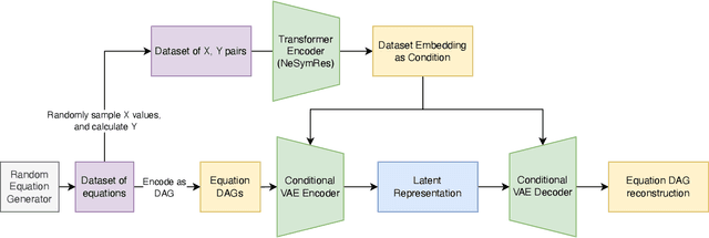 Figure 1 for Graph-Eq: Discovering Mathematical Equations using Graph Generative Models