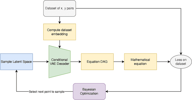 Figure 3 for Graph-Eq: Discovering Mathematical Equations using Graph Generative Models