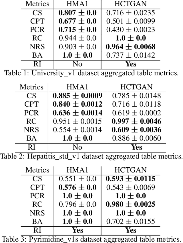 Figure 2 for Hierarchical Conditional Tabular GAN for Multi-Tabular Synthetic Data Generation