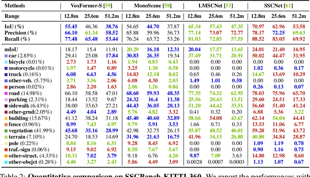 Figure 4 for SSCBench: A Large-Scale 3D Semantic Scene Completion Benchmark for Autonomous Driving