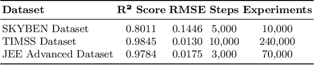 Figure 3 for MAB Optimizer for Estimating Math Question Difficulty via Inverse CV without NLP