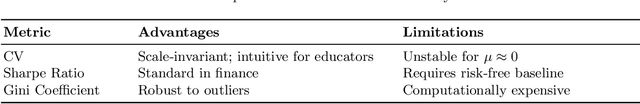 Figure 1 for MAB Optimizer for Estimating Math Question Difficulty via Inverse CV without NLP