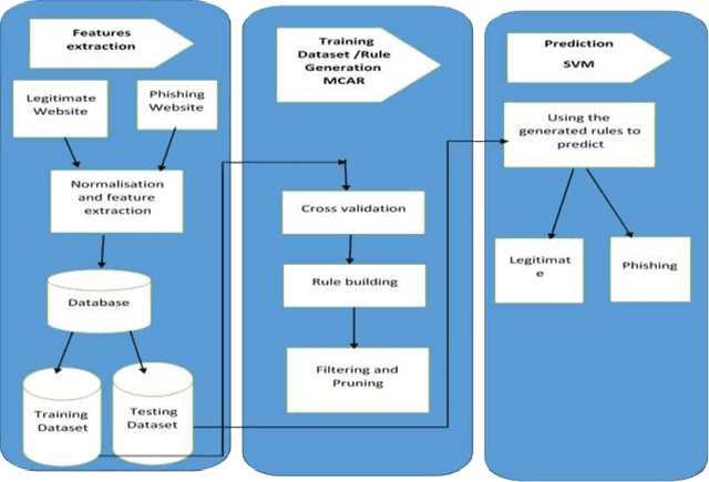 Figure 1 for A Predicting Phishing Websites Using Support Vector Machine and MultiClass Classification Based on Association Rule Techniques