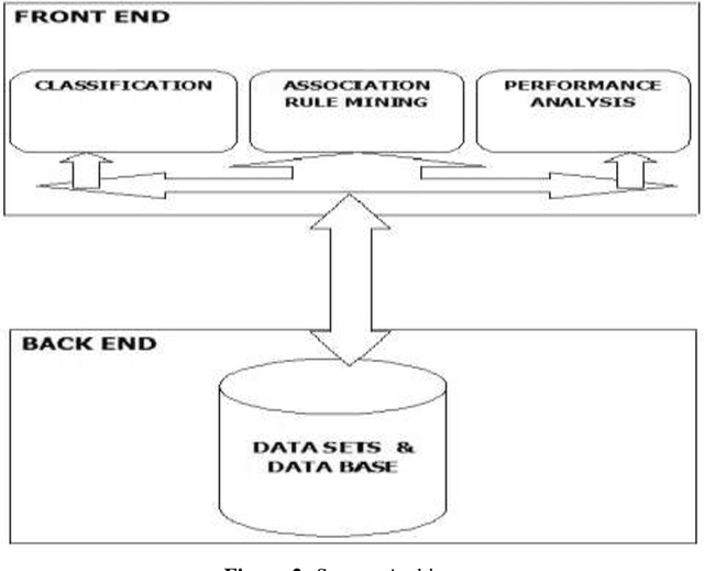 Figure 3 for A Predicting Phishing Websites Using Support Vector Machine and MultiClass Classification Based on Association Rule Techniques