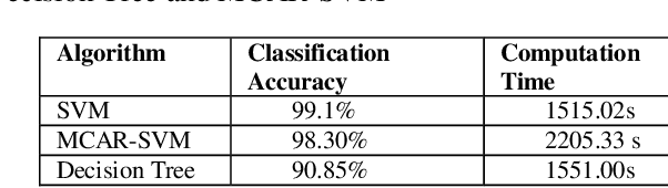 Figure 2 for A Predicting Phishing Websites Using Support Vector Machine and MultiClass Classification Based on Association Rule Techniques
