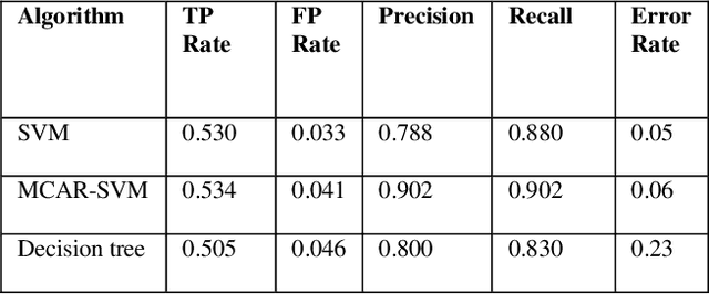 Figure 4 for A Predicting Phishing Websites Using Support Vector Machine and MultiClass Classification Based on Association Rule Techniques