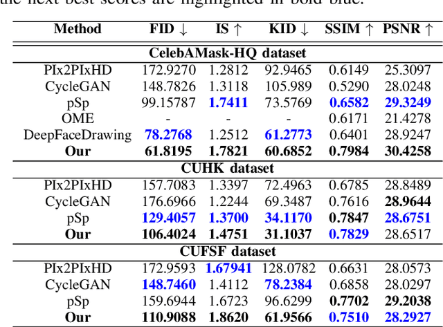 Figure 3 for Locally-Focused Face Representation for Sketch-to-Image Generation Using Noise-Induced Refinement