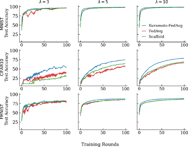 Figure 4 for Kuramoto-FedAvg: Using Synchronization Dynamics to Improve Federated Learning Optimization under Statistical Heterogeneity