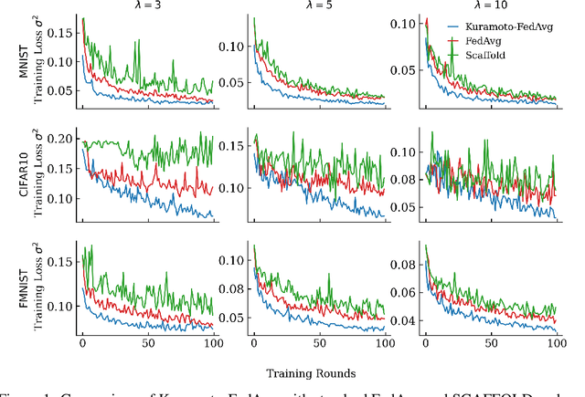 Figure 1 for Kuramoto-FedAvg: Using Synchronization Dynamics to Improve Federated Learning Optimization under Statistical Heterogeneity