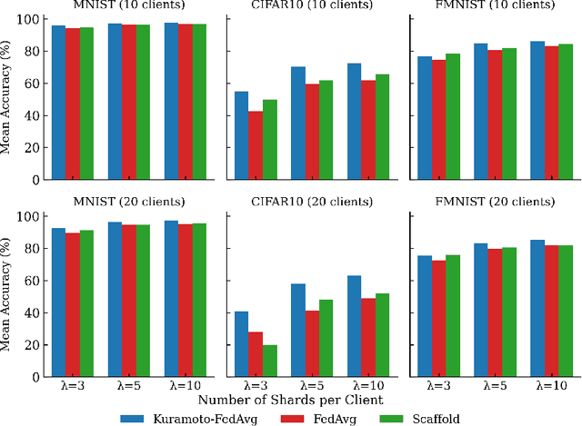 Figure 3 for Kuramoto-FedAvg: Using Synchronization Dynamics to Improve Federated Learning Optimization under Statistical Heterogeneity