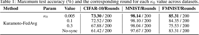 Figure 2 for Kuramoto-FedAvg: Using Synchronization Dynamics to Improve Federated Learning Optimization under Statistical Heterogeneity