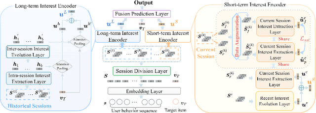 Figure 3 for Denoising Long- and Short-term Interests for Sequential Recommendation