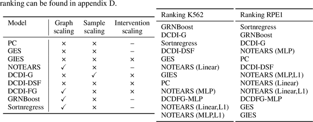 Figure 4 for CausalBench: A Large-scale Benchmark for Network Inference from Single-cell Perturbation Data