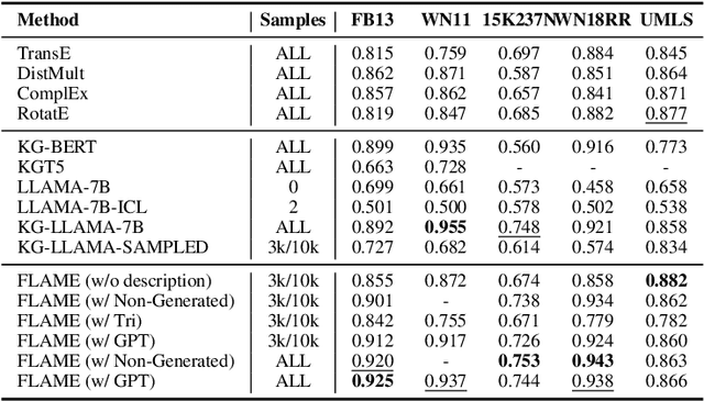 Figure 4 for Unlock the Power of Frozen LLMs in Knowledge Graph Completion