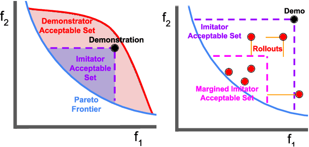 Figure 1 for Imitation Learning via Focused Satisficing