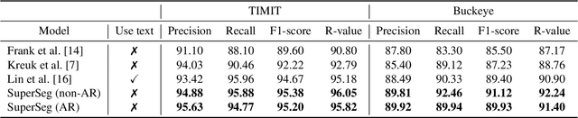 Figure 2 for Towards trustworthy phoneme boundary detection with autoregressive model and improved evaluation metric