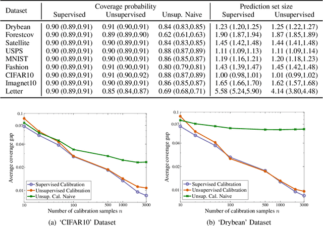 Figure 2 for Split Conformal Classification with Unsupervised Calibration