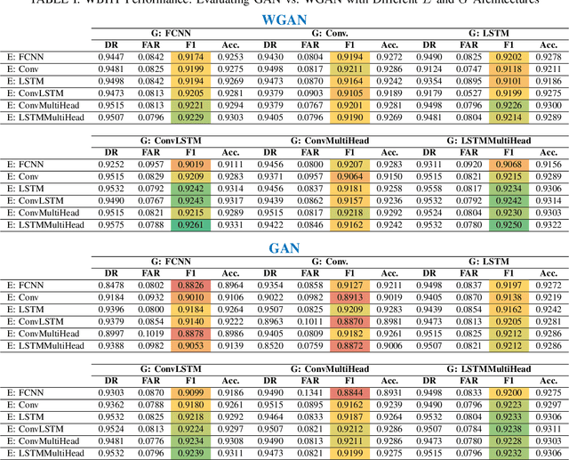 Figure 3 for WBHT: A Generative Attention Architecture for Detecting Black Hole Anomalies in Backbone Networks