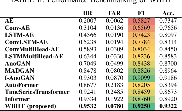 Figure 4 for WBHT: A Generative Attention Architecture for Detecting Black Hole Anomalies in Backbone Networks