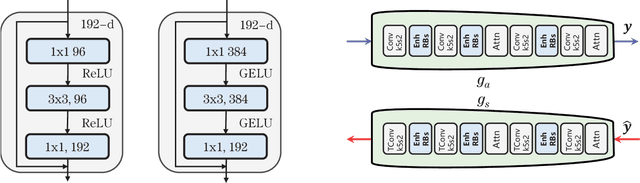 Figure 3 for HFLIC: Human Friendly Perceptual Learned Image Compression with Reinforced Transform