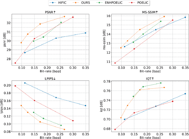 Figure 4 for HFLIC: Human Friendly Perceptual Learned Image Compression with Reinforced Transform