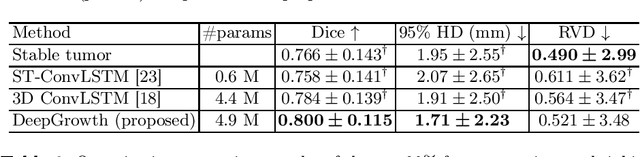 Figure 2 for Vestibular schwannoma growth prediction from longitudinal MRI by time conditioned neural fields