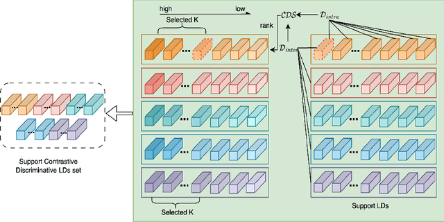 Figure 3 for A Simple Task-aware Contrastive Local Descriptor Selection Strategy for Few-shot Learning between inter class and intra class