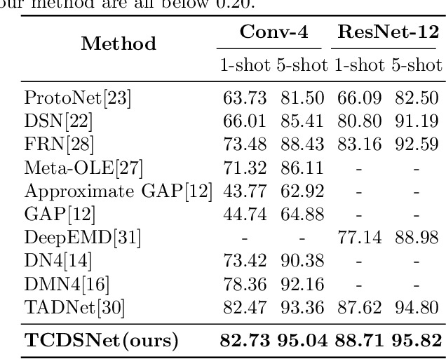 Figure 4 for A Simple Task-aware Contrastive Local Descriptor Selection Strategy for Few-shot Learning between inter class and intra class