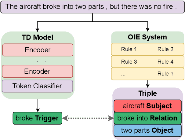 Figure 1 for Leveraging Open Information Extraction for Improving Few-Shot Trigger Detection Domain Transfer