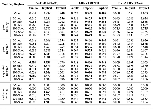 Figure 4 for Leveraging Open Information Extraction for Improving Few-Shot Trigger Detection Domain Transfer