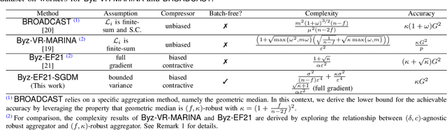 Figure 3 for Byzantine-Robust and Communication-Efficient Distributed Learning via Compressed Momentum Filtering