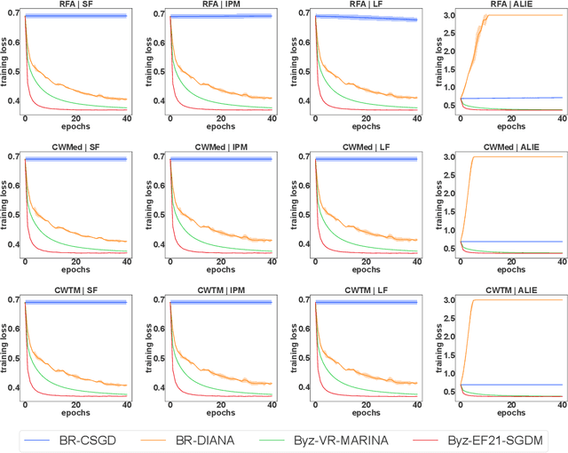 Figure 1 for Byzantine-Robust and Communication-Efficient Distributed Learning via Compressed Momentum Filtering