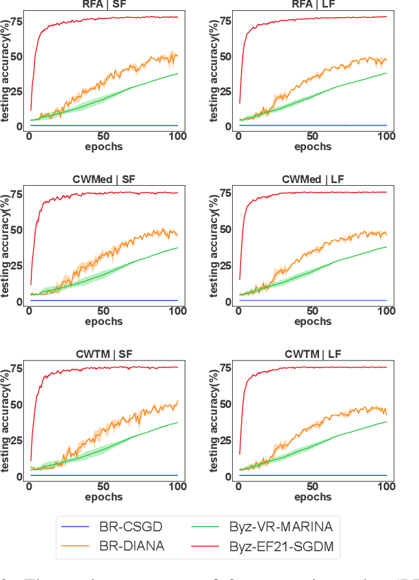 Figure 2 for Byzantine-Robust and Communication-Efficient Distributed Learning via Compressed Momentum Filtering