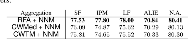 Figure 4 for Byzantine-Robust and Communication-Efficient Distributed Learning via Compressed Momentum Filtering