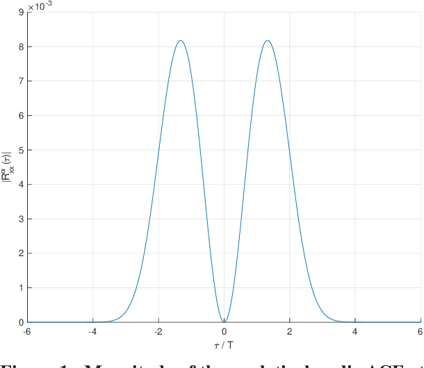 Figure 1 for CycloDSP: A cyclostationary signal analysis tool for GNU Radio