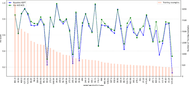 Figure 4 for ACE-ICD: Acronym Expansion As Data Augmentation For Automated ICD Coding