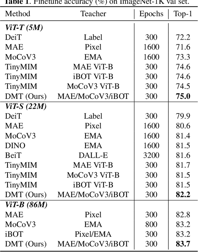 Figure 2 for DMT: Comprehensive Distillation with Multiple Self-supervised Teachers