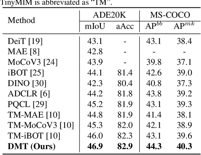 Figure 4 for DMT: Comprehensive Distillation with Multiple Self-supervised Teachers