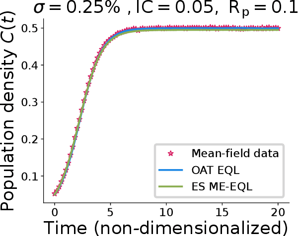 Figure 3 for Enhancing generalizability of model discovery across parameter space with multi-experiment equation learning (ME-EQL)