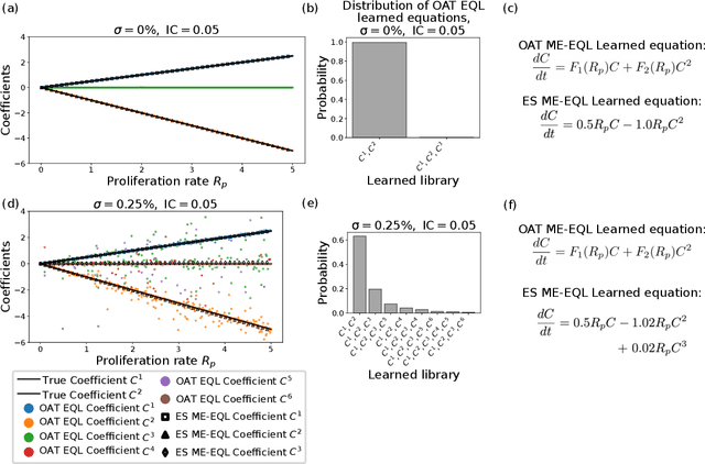 Figure 4 for Enhancing generalizability of model discovery across parameter space with multi-experiment equation learning (ME-EQL)