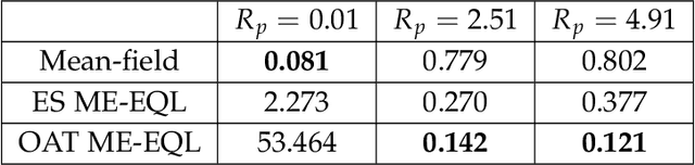 Figure 2 for Enhancing generalizability of model discovery across parameter space with multi-experiment equation learning (ME-EQL)